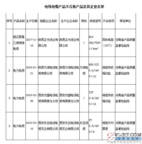 陜西省電線電纜抽查4批次不合格 涉及萬諦電纜等企業(yè)