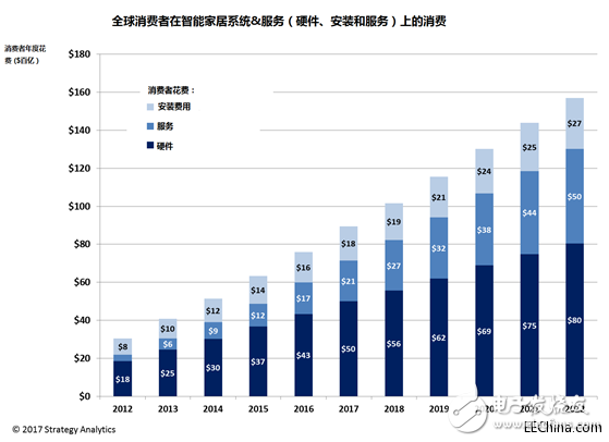 全球消費(fèi)者智能家居市場(chǎng)日益壯大