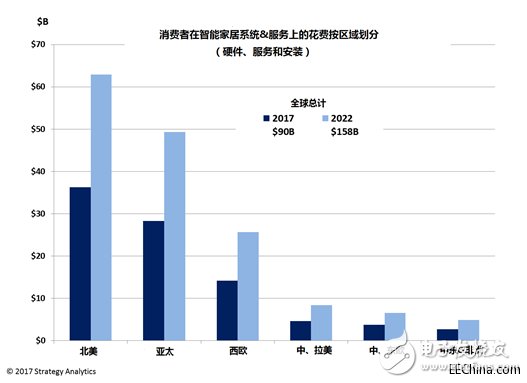 全球消費(fèi)者智能家居市場(chǎng)日益壯大