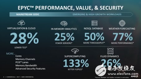 AMD EPYC性能再更新，帶來(lái)更好享受