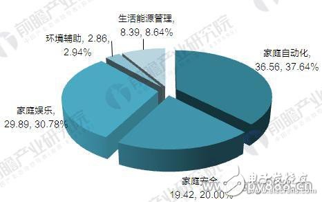 美國科技巨頭在智能家居領(lǐng)域的博弈證明了該市場的潛力