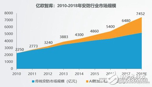 隨著智能安防理念的不斷深入，預(yù)計(jì)2022年安防達(dá)到萬億市場(chǎng)