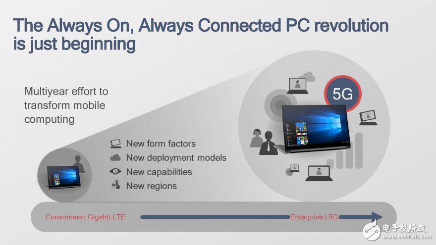 高通在臺北電腦展上面正式發(fā)布驍龍850，專為搭載Windows 10 ARM系統(tǒng)的筆記本電腦打造的處理器