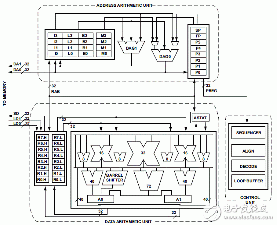 基于ADSP－BF70x Blackfin處理器系列開發(fā)方案詳解