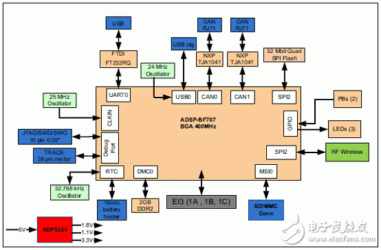 基于ADSP－BF70x Blackfin處理器系列開發(fā)方案詳解