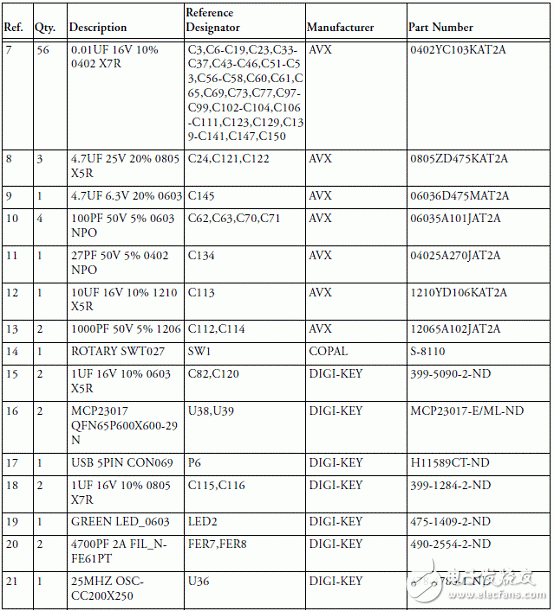 基于ADSP－BF70x Blackfin處理器系列開發(fā)方案詳解