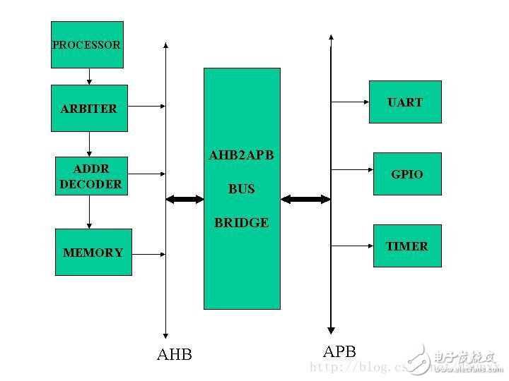 stm32的總線AMBA、AHB、APB