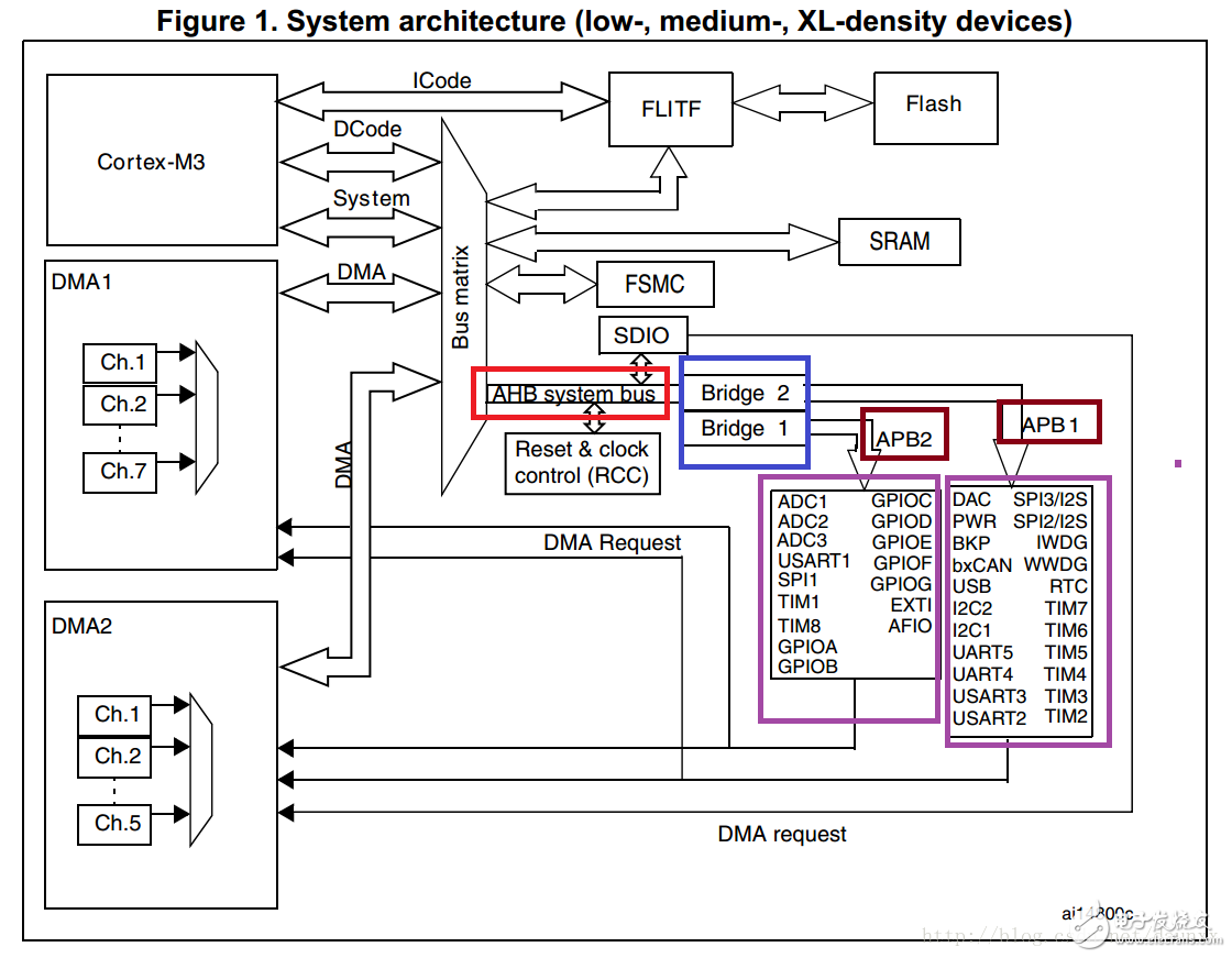 stm32的總線AMBA、AHB、APB