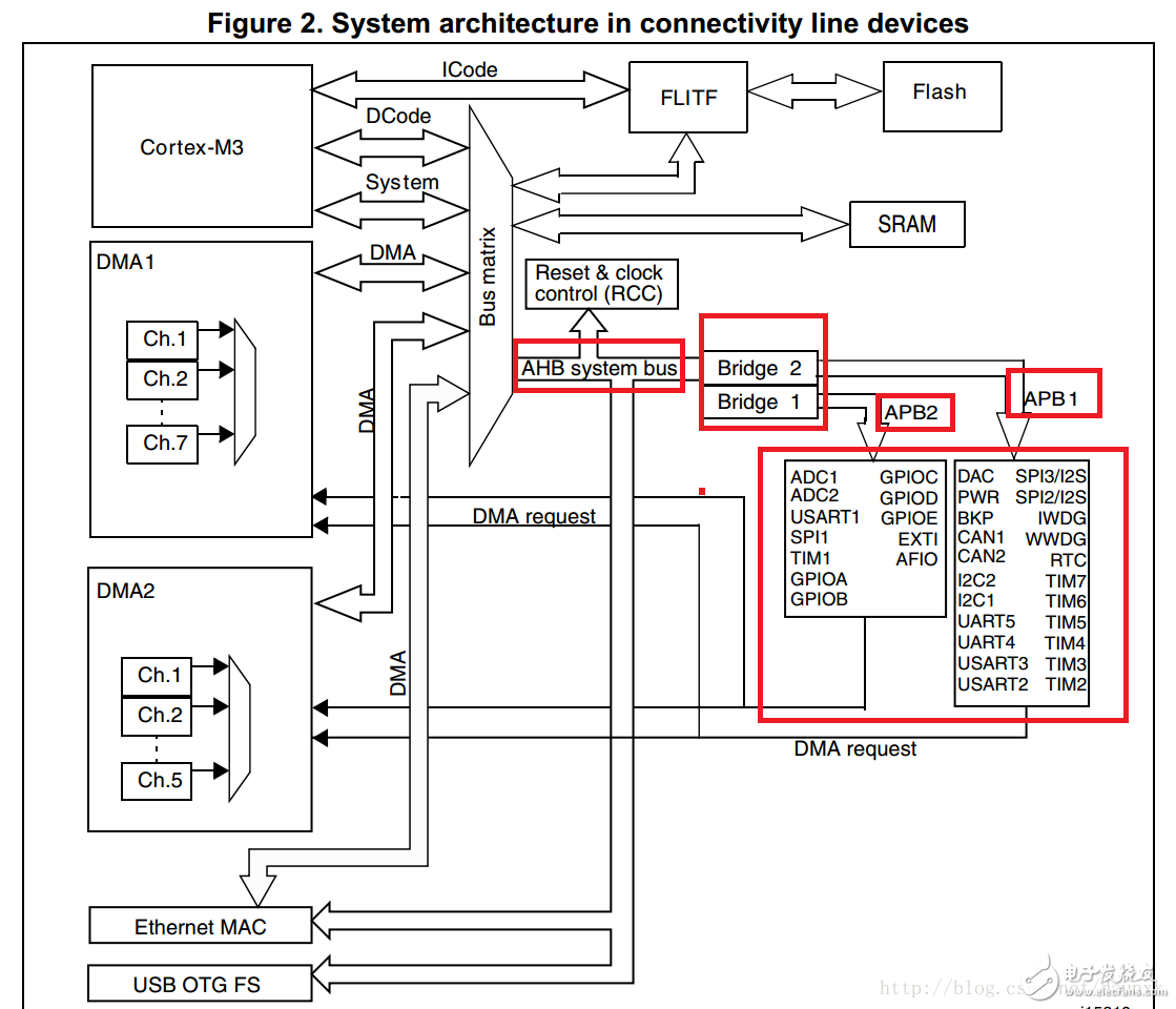 stm32的總線AMBA、AHB、APB