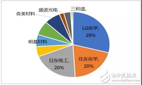 偏光片介紹及行業(yè)發(fā)展趨勢分析