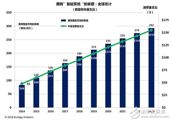 2018年全球智能家居市場(chǎng)預(yù)測(cè)：消費(fèi)者支出總額將接近960億美元