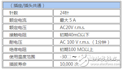 JAE：在“USB Type-C”連接器的基礎(chǔ)上，開發(fā)了Slim Type的插頭連接器