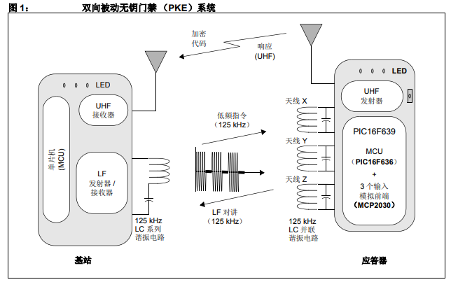 使用PIC16F639 MCU實(shí)現(xiàn)智能PKE的系統(tǒng)設(shè)計(jì)詳細(xì)資料概述