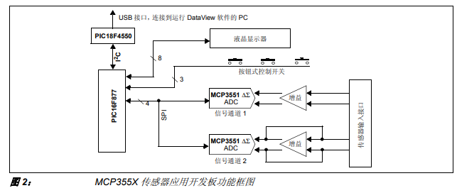 MCP3551傳感器在稱重中的應(yīng)用詳細中文資料概述