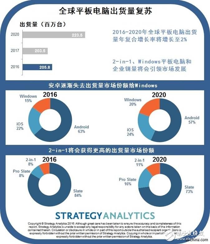 平板電腦復(fù)合增長(zhǎng)率將在2020年攀升至9%，反應(yīng)出移動(dòng)性在企業(yè)中的重要