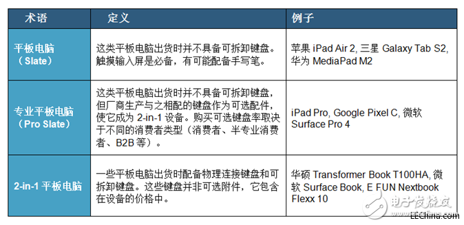 平板電腦復(fù)合增長(zhǎng)率將在2020年攀升至9%，反應(yīng)出移動(dòng)性在企業(yè)中的重要