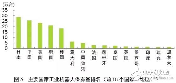 全球機(jī)器人市場規(guī)模走勢分析