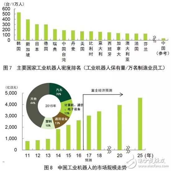 全球機(jī)器人市場規(guī)模走勢分析