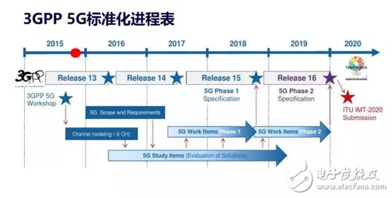 5G NR首發(fā)版正式發(fā)布，帶你揭秘5G的前世今生 