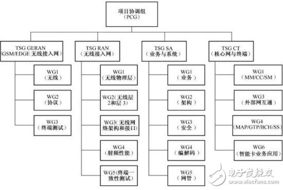 5G NR首發(fā)版正式發(fā)布，帶你揭秘5G的前世今生 