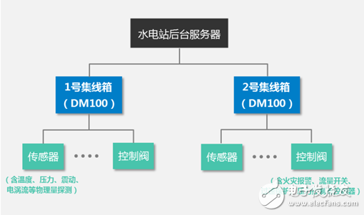 水電站設(shè)備故障遠(yuǎn)程監(jiān)控實(shí)用方案介紹