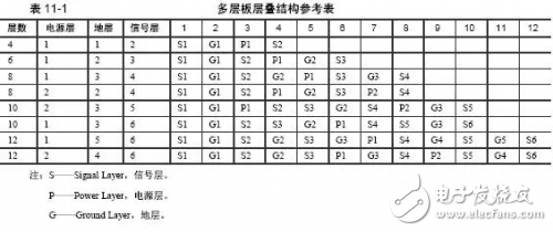 多層PCB板的選擇、疊加原則和設(shè)計(jì)詳解