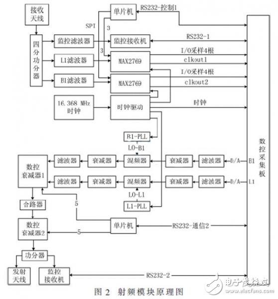 便攜式GNSS導(dǎo)航信號采集回放系統(tǒng)，可編寫針對K7型FPGA的SMC總線驅(qū)動