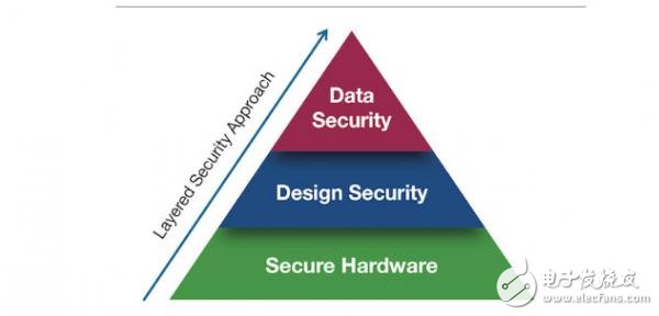 新一代SoC FPGA提供系統(tǒng)可信根,防止關(guān)鍵數(shù)據(jù)受到網(wǎng)絡(luò)攻擊