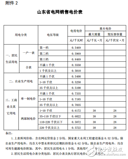 山東又降電價！單一制電價每千瓦時降低0．019元