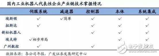 我國機(jī)器人領(lǐng)域，交流伺服系統(tǒng)核心技術(shù)方面已取得突破