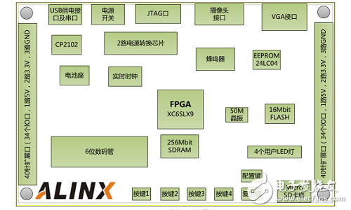 基于FPGA +AD7609的數(shù)據(jù)采集系統(tǒng)的實(shí)現(xiàn)和設(shè)計(jì)