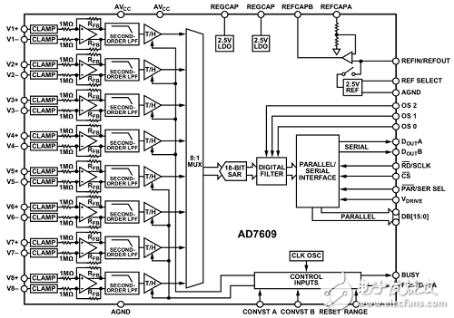 基于FPGA +AD7609的數(shù)據(jù)采集系統(tǒng)的實(shí)現(xiàn)和設(shè)計(jì)