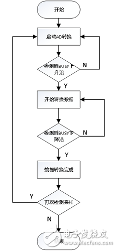 基于FPGA +AD7609的數(shù)據(jù)采集系統(tǒng)的實(shí)現(xiàn)和設(shè)計(jì)