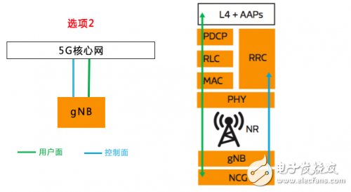 揭開神秘的面紗，聽5G NR是怎么介紹自己的