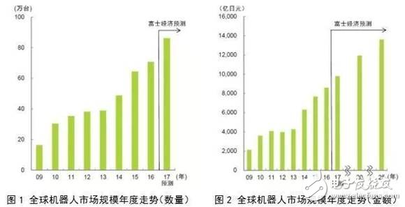 對比全球工業(yè)機器人，看我國還存在哪些差異