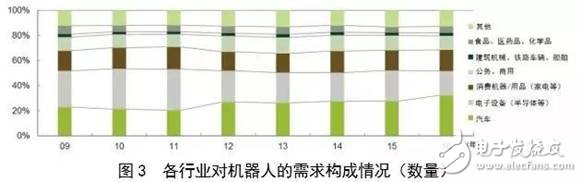 對比全球工業(yè)機器人，看我國還存在哪些差異