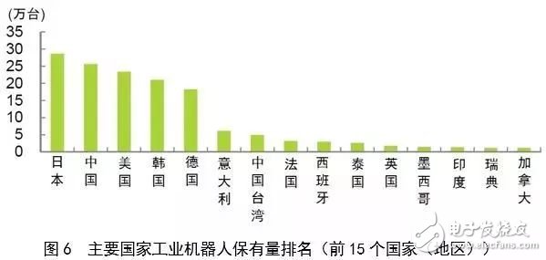 對比全球工業(yè)機器人，看我國還存在哪些差異