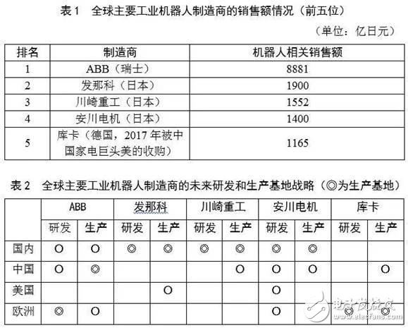 對比全球工業(yè)機器人，看我國還存在哪些差異