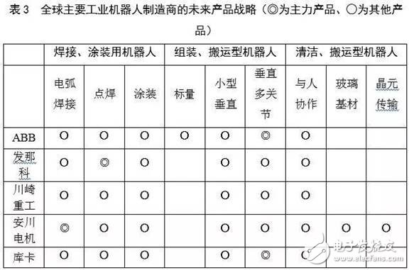 對比全球工業(yè)機器人，看我國還存在哪些差異