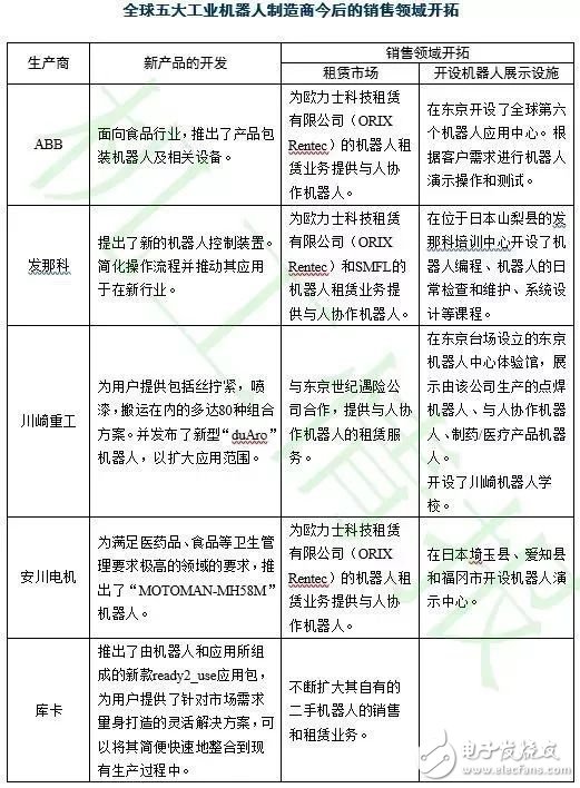 對比全球工業(yè)機器人，看我國還存在哪些差異