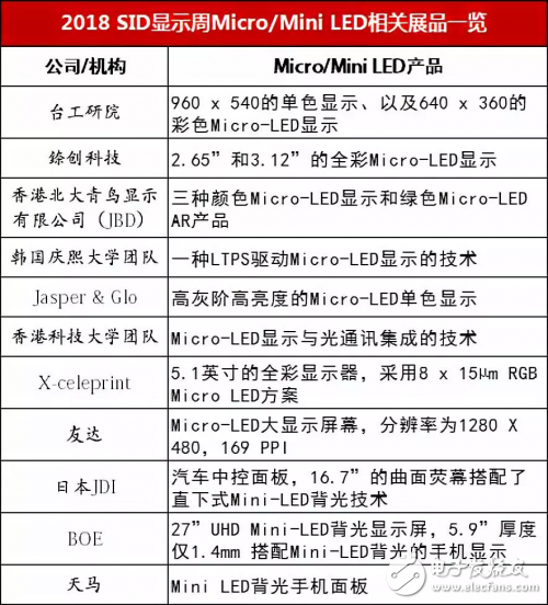 Micro/Mini LED各廠商量產的最新情況