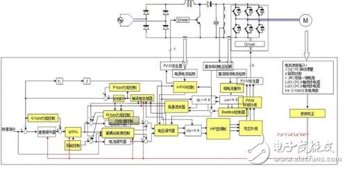 基于電機(jī)控制RAMDA算法技術(shù)特點(diǎn)及原理介紹