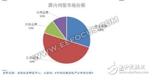 機(jī)器人伺服電機(jī)廠商，日本企業(yè)竟占據(jù)半壁江山