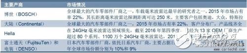 無人駕駛知識(shí)普及：毫米波雷達(dá)在無人駕駛領(lǐng)域有哪些應(yīng)用？