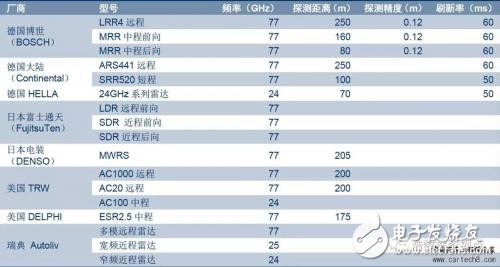 無人駕駛知識(shí)普及：毫米波雷達(dá)在無人駕駛領(lǐng)域有哪些應(yīng)用？