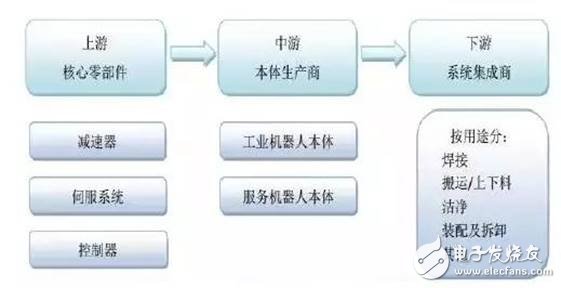 工業(yè)機(jī)器人產(chǎn)業(yè)分析，賺錢的基本上只剩下系統(tǒng)集成商了