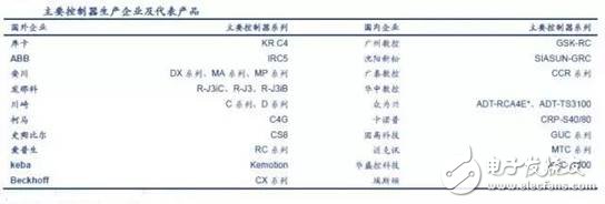 工業(yè)機(jī)器人產(chǎn)業(yè)分析，賺錢的基本上只剩下系統(tǒng)集成商了