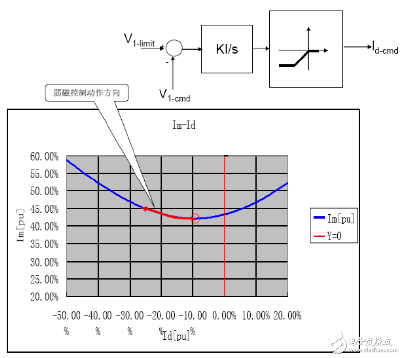 基于瑞薩電子電機控制，RAMDA算法技術(shù)特點及基本原理介紹