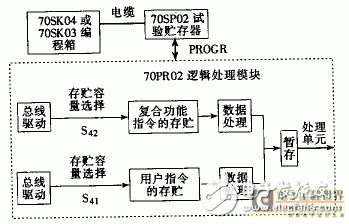 關于ABB公司70PR02可編程邏輯控制處理模塊處理程序詳解