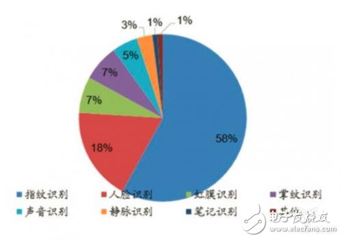 生物識(shí)別三大技術(shù)（指紋、人臉、虹膜）趨勢(shì)分析